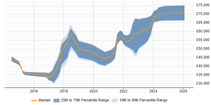 Salary distribution trend for jobs in Northern Ireland citing Continuous Delivery