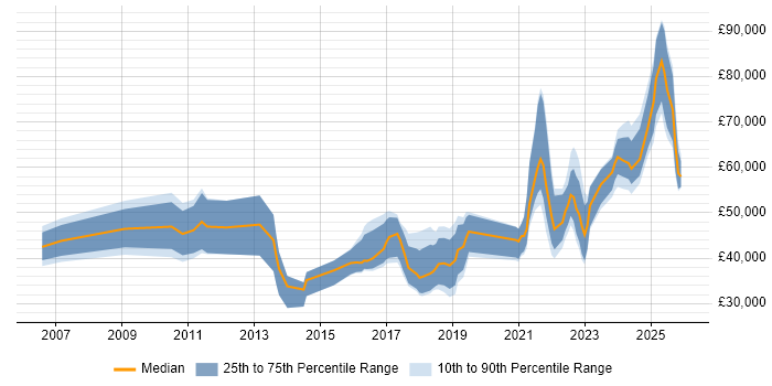 Salary distribution trend for jobs in Northern Ireland citing Continuous Improvement