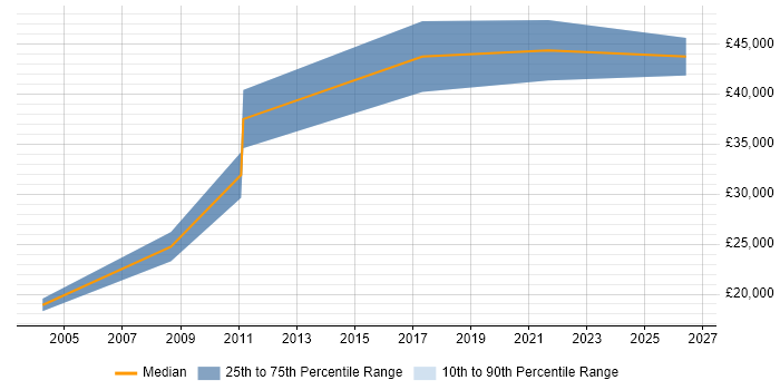 Salary distribution trend for Coordinator job vacancies in Northern Ireland