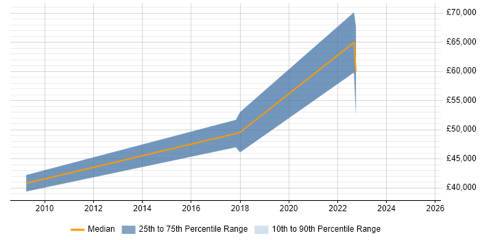 Salary distribution trend for jobs in Northern Ireland citing Cost-Benefit Analysis Salary distribution trend for jobs in Northern Ireland citing Cost-Benefit Analysis