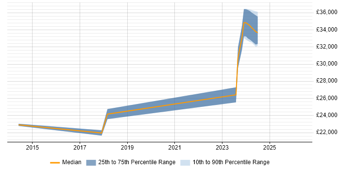 Salary distribution trend for 1st Line Support Engineer job vacancies in County Antrim