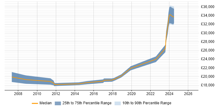 Salary distribution trend for 1st Line Support job vacancies in County Antrim