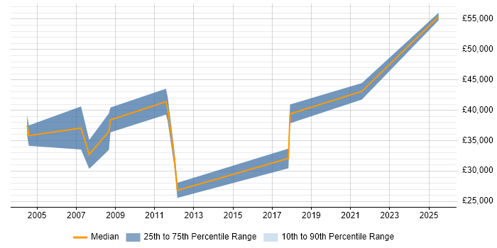 Salary distribution trend for Account Manager job vacancies in County Antrim