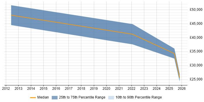 Salary distribution trend for jobs in County Antrim citing Accounts Payable