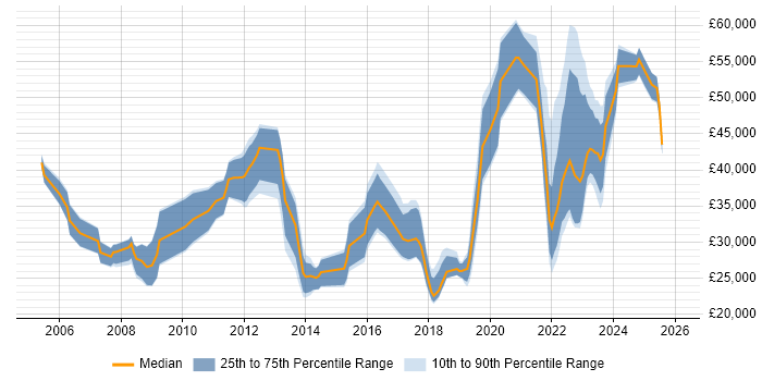 Salary distribution trend for jobs in County Antrim citing Active Directory