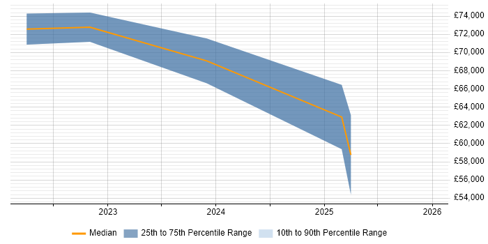 Salary distribution trend for jobs in County Antrim citing Amazon SQS