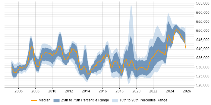 Salary distribution trend for Analyst job vacancies in County Antrim