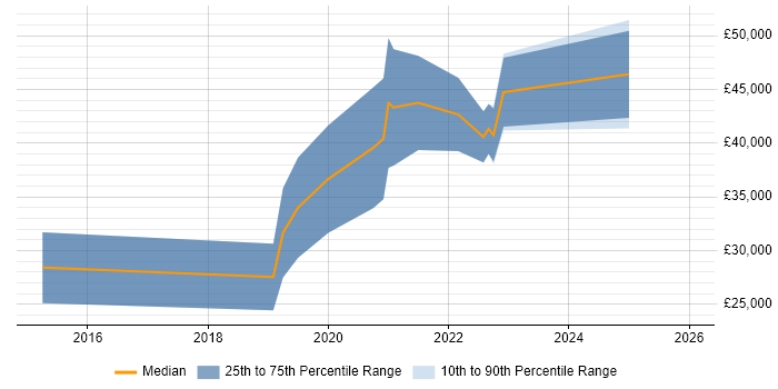Salary distribution trend for jobs in County Antrim citing Analytical Mindset