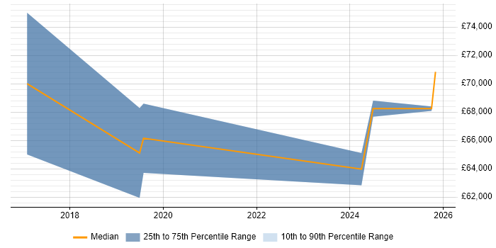 Salary distribution trend for Applications Manager job vacancies in County Antrim