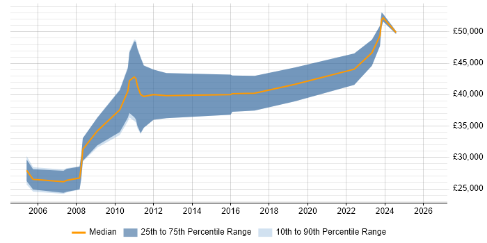 Salary distribution trend for Applications Support Analyst job vacancies in County Antrim