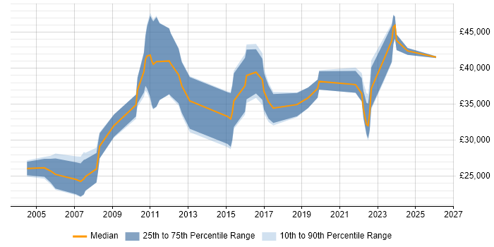 Salary distribution trend for Applications Support job vacancies in County Antrim