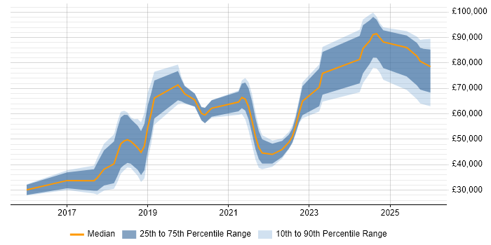 Salary distribution trend for jobs in County Antrim citing AI
