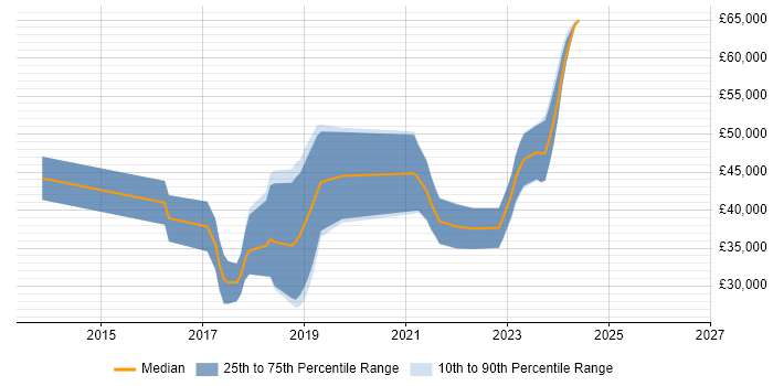 Salary distribution trend for jobs in County Antrim citing ASP.NET Web API