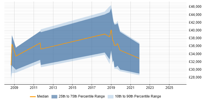 Salary distribution trend for jobs in County Antrim citing ASP.NET Web Forms