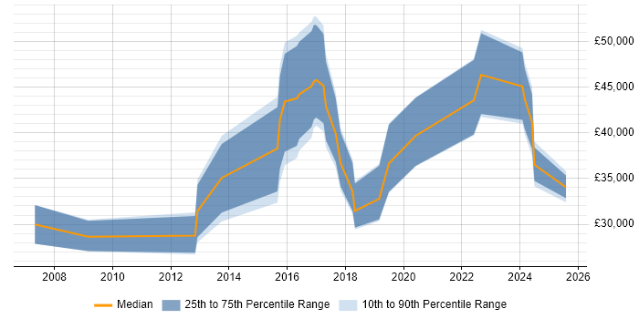 Salary distribution trend for jobs in County Antrim citing Asset Management Salary distribution trend for jobs in County Antrim citing Asset Management
