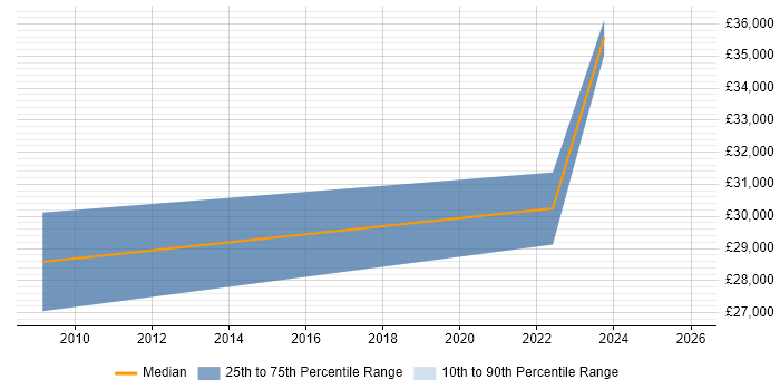 Salary distribution trend for jobs in County Antrim citing AutoCAD