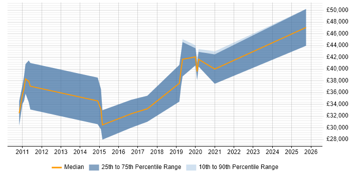 Salary distribution trend for Automation Engineer job vacancies in County Antrim