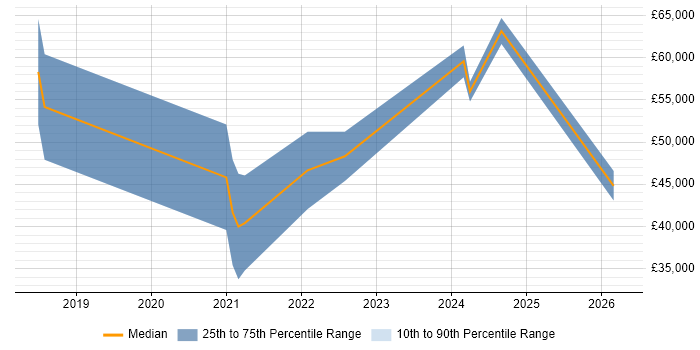 Salary distribution trend for jobs in County Antrim citing AWS Certification