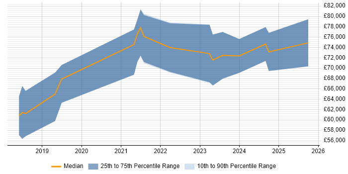 Salary distribution trend for jobs in County Antrim citing AWS CloudFormation Salary distribution trend for jobs in County Antrim citing AWS CloudFormation