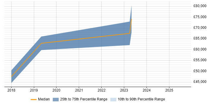 Salary distribution trend for AWS DevOps Engineer job vacancies in County Antrim