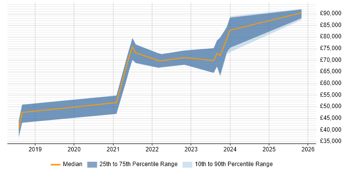 Salary distribution trend for jobs in County Antrim citing AWS Lambda