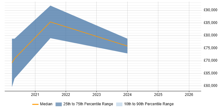 Salary distribution trend for jobs in County Antrim citing Azure Key Vault