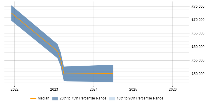 Salary distribution trend for jobs in County Antrim citing Azure Sentinel