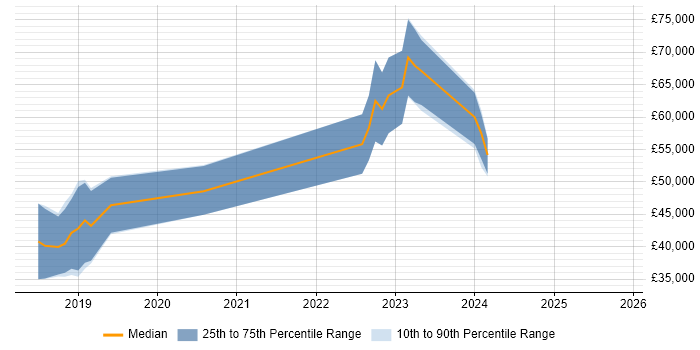 Salary distribution trend for jobs in County Antrim citing Azure SQL Database