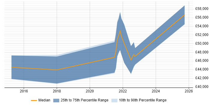 Salary distribution trend for jobs in County Antrim citing Backlog Management