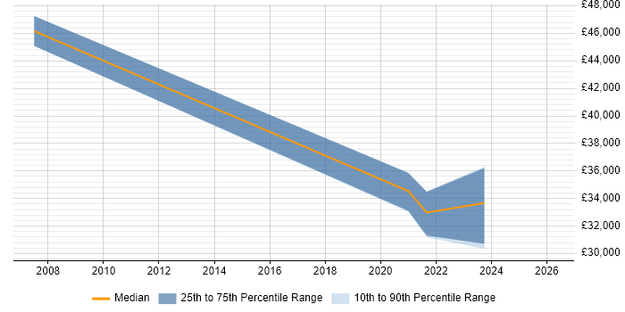 Salary distribution trend for Analyst job vacancies in Ballymena