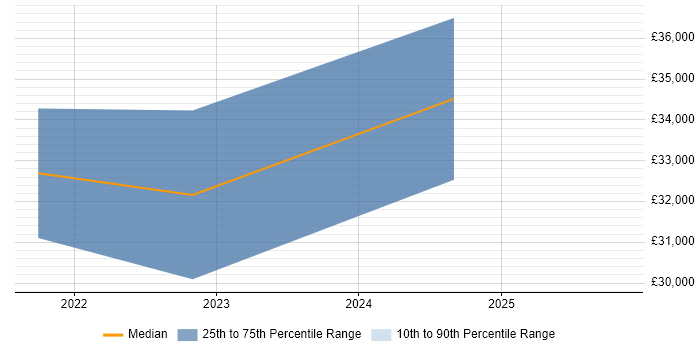 Salary distribution trend for jobs in Ballymena citing Degree