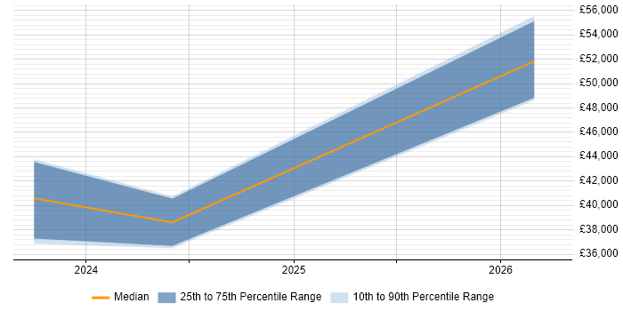 Salary distribution trend for jobs in Ballymena citing Microsoft