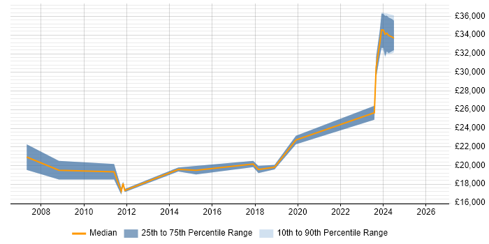 Salary distribution trend for 1st Line Support job vacancies in Belfast