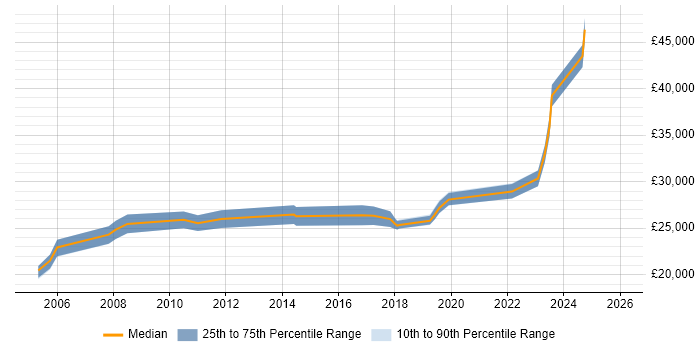 Salary distribution trend for 2nd Line Support job vacancies in Belfast