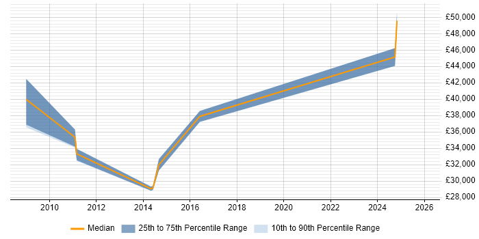 Salary distribution trend for 3rd Line Support Engineer job vacancies in Belfast
