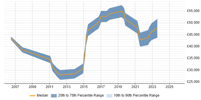 Salary distribution trend for jobs in Belfast citing Acceptance Criteria