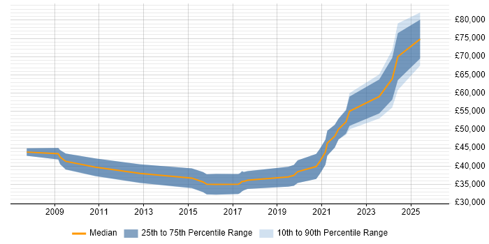 Salary distribution trend for jobs in Belfast citing Accessibility
