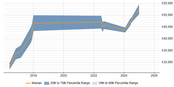 Salary distribution trend for jobs in Belfast citing Actionable Insight