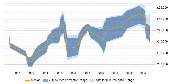 Salary distribution trend for jobs in Belfast citing Advertising