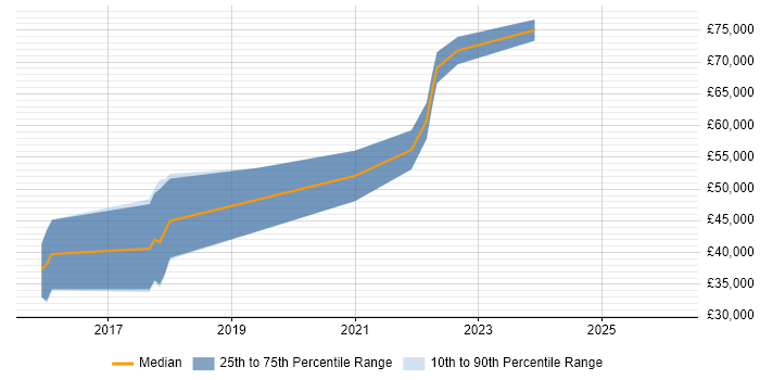 Salary distribution trend for jobs in Belfast citing Amazon EC2