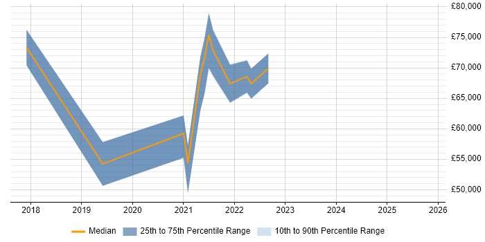 Salary distribution trend for jobs in Belfast citing Amazon S3
