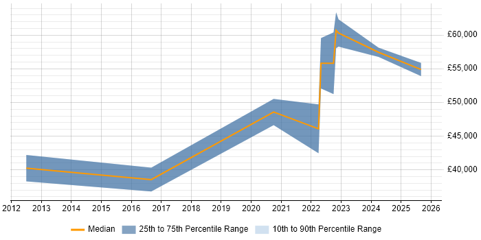 Salary distribution trend for jobs in Belfast citing Analytical Thinking