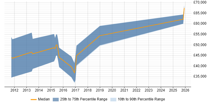 Salary distribution trend for Android Developer job vacancies in Belfast
