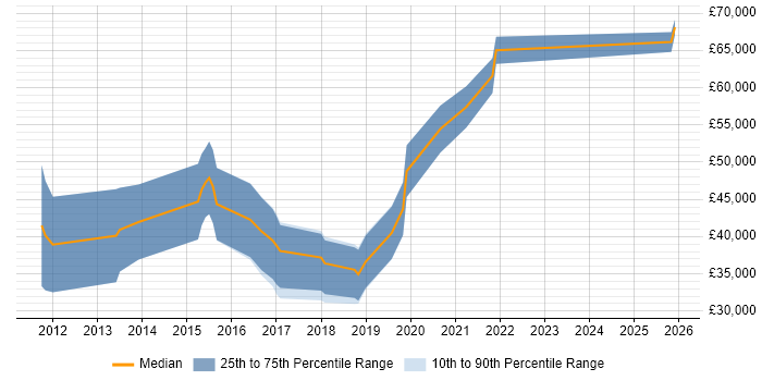 Salary distribution trend for jobs in Belfast citing Android Development