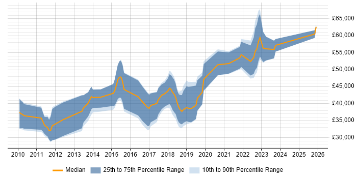 Salary distribution trend for jobs in Belfast citing Android