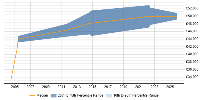 Salary distribution trend for Applications Consultant job vacancies in Belfast