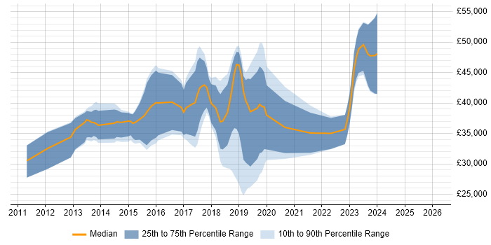 Salary distribution trend for jobs in Belfast citing ASP.NET MVC