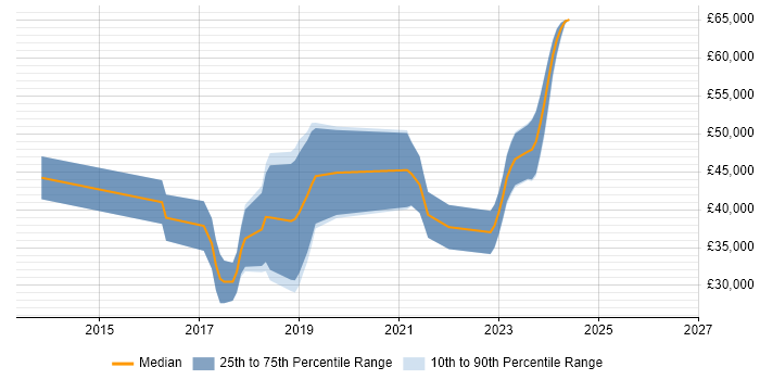 Salary distribution trend for jobs in Belfast citing ASP.NET Web API