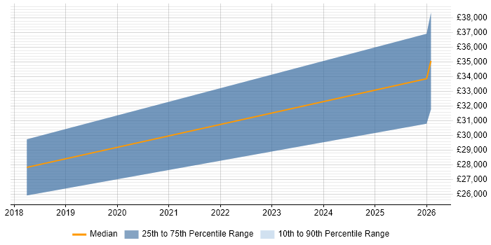 Salary distribution trend for Audio Visual Engineer job vacancies in Belfast