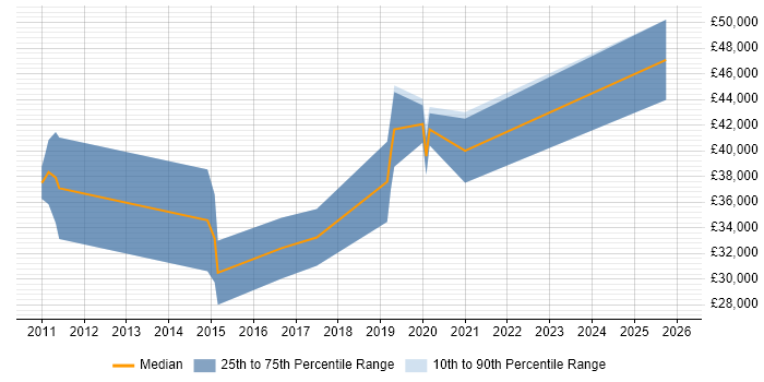Salary distribution trend for Automation Engineer job vacancies in Belfast